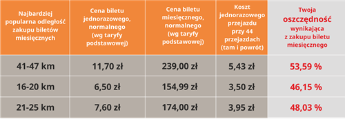 Tabela - kalkulacja oszczędności